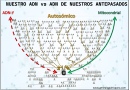 Nuestro ADN y el de nuestros antepasados