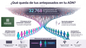 Antepasados genéticos, trazables y significativos